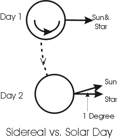 Sidereal Day