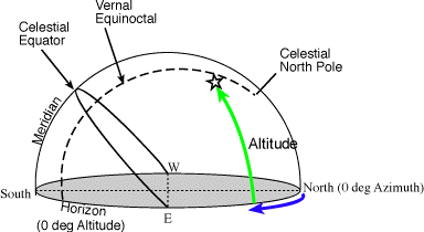 azimuth and altitude
